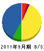 湘南興業 貸借対照表 2011年9月期