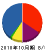 秋津 貸借対照表 2010年10月期