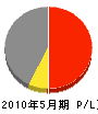 アルグローブ 損益計算書 2010年5月期