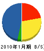 木津工務店 貸借対照表 2010年1月期