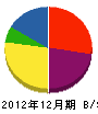 大竹電気工事 貸借対照表 2012年12月期