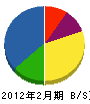 山田鉄工所 貸借対照表 2012年2月期