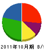 川﨑工務店 貸借対照表 2011年10月期