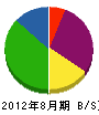 西日本興業 貸借対照表 2012年8月期