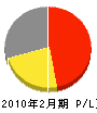 笠井興業 損益計算書 2010年2月期