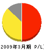 柏屋商会 損益計算書 2009年3月期