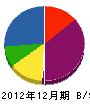 渡辺電業社 貸借対照表 2012年12月期