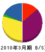 正和工業 貸借対照表 2010年3月期