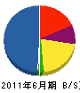 福留工業 貸借対照表 2011年6月期
