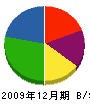 小松建設 貸借対照表 2009年12月期