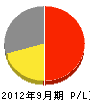 朝日工業 損益計算書 2012年9月期