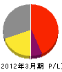 三篠川建設 損益計算書 2012年3月期