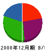 竹＊興業 貸借対照表 2008年12月期