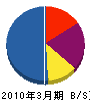 石塚土木 貸借対照表 2010年3月期