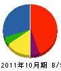 青木電機 貸借対照表 2011年10月期