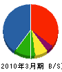 田尻土木 貸借対照表 2010年3月期