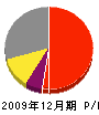 丸善建設工業 損益計算書 2009年12月期 丸善建設工業 損益計算書 2009年12月期