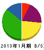 小野澤建設 貸借対照表 2013年1月期