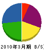 東北油化 貸借対照表 2010年3月期