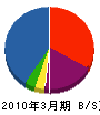 福井ポンプ鑿泉 貸借対照表 2010年3月期