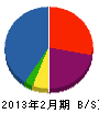 神崎造園 貸借対照表 2013年2月期