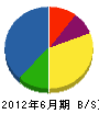 佐藤商事 貸借対照表 2012年6月期