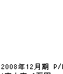 長野表具店 損益計算書 2008年12月期