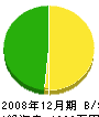 藤間板金 貸借対照表 2008年12月期