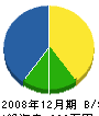 鈴木実業 貸借対照表 2008年12月期