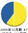 宮本ポンプ 貸借対照表 2008年12月期