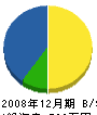 板橋精樹園 貸借対照表 2008年12月期