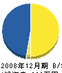 山村商店 貸借対照表 2008年12月期