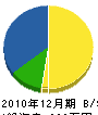 楠田電気工業所 貸借対照表 2010年12月期