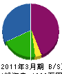大昌 貸借対照表 2011年3月期