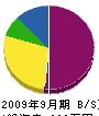 福島水道設備工業 貸借対照表 2009年9月期