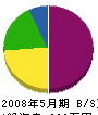 坂居新気開発 貸借対照表 2008年5月期