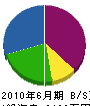 青山建設 貸借対照表 2010年6月期