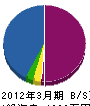 武藤住設 貸借対照表 2012年3月期