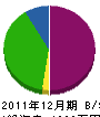 佐藤グリーン 貸借対照表 2011年12月期