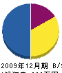 三田設備 貸借対照表 2009年12月期