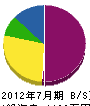 永田造園 貸借対照表 2012年7月期