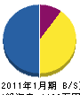 宮田建設 貸借対照表 2011年1月期