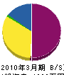 岬鉄工所 貸借対照表 2010年3月期