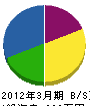武田建設 貸借対照表 2012年3月期