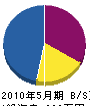 飯田工務店 貸借対照表 2010年5月期