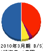 三和エクステリア西東京 貸借対照表 2010年3月期