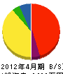 長野県営繕建築（同） 貸借対照表 2012年4月期