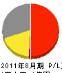 岩崎緑化 損益計算書 2011年8月期