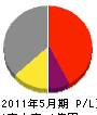 福田組 損益計算書 2011年5月期