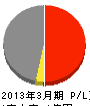 東武電設 損益計算書 2013年3月期